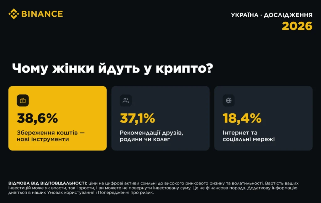 Binance, як українки ставляться до крипти
